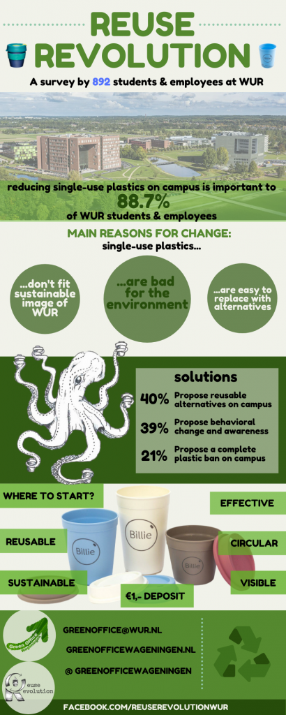 Reuse Revolution – How to reduce single-use plastic on campus?